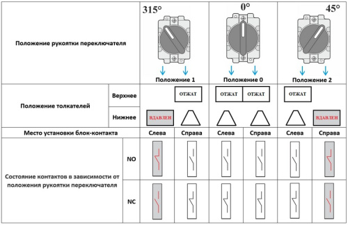 Переключатель XB2-BD53, тип 1→0←2 (3 положения, самовозврат в среднее), 2NO, 3A(240VAC), черная рукоятка, фронт IP40 фото